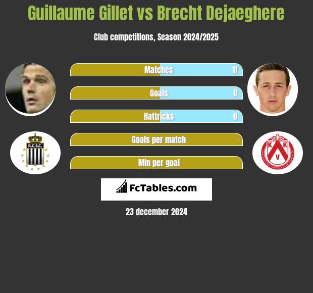 Guillaume Gillet vs Brecht Dejaeghere h2h player stats