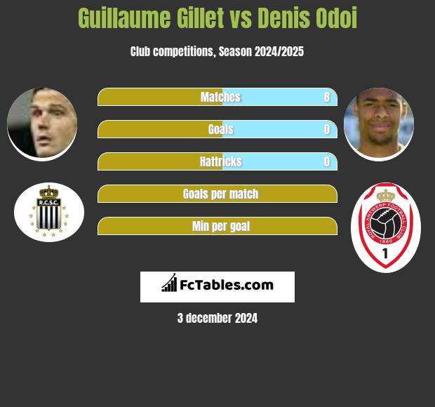 Guillaume Gillet vs Denis Odoi h2h player stats