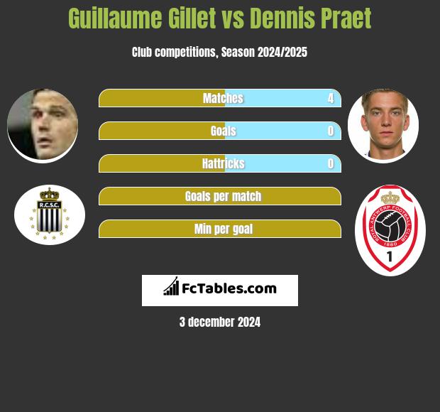 Guillaume Gillet vs Dennis Praet h2h player stats