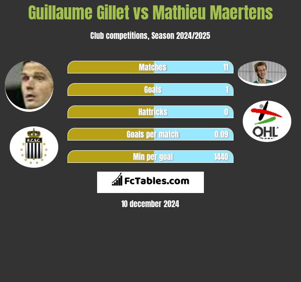 Guillaume Gillet vs Mathieu Maertens h2h player stats