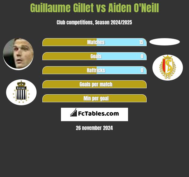 Guillaume Gillet vs Aiden O'Neill h2h player stats