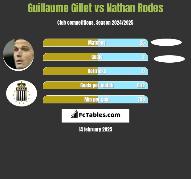 Guillaume Gillet vs Nathan Rodes h2h player stats