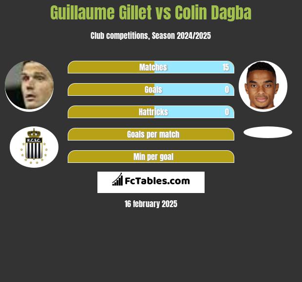 Guillaume Gillet vs Colin Dagba h2h player stats