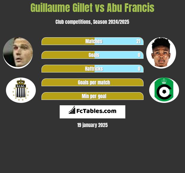 Guillaume Gillet vs Abu Francis h2h player stats