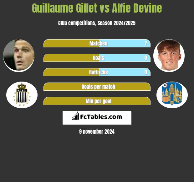 Guillaume Gillet vs Alfie Devine h2h player stats