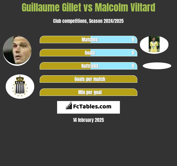 Guillaume Gillet vs Malcolm Viltard h2h player stats