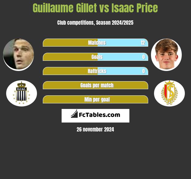 Guillaume Gillet vs Isaac Price h2h player stats