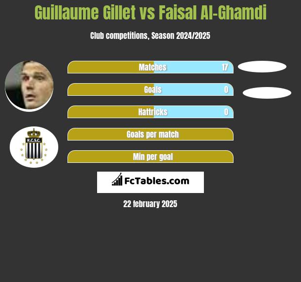 Guillaume Gillet vs Faisal Al-Ghamdi h2h player stats