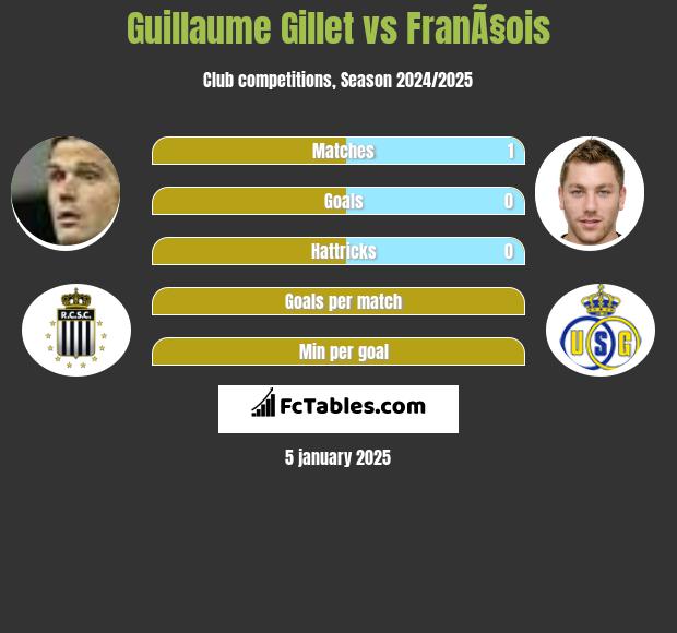 Guillaume Gillet vs FranÃ§ois h2h player stats