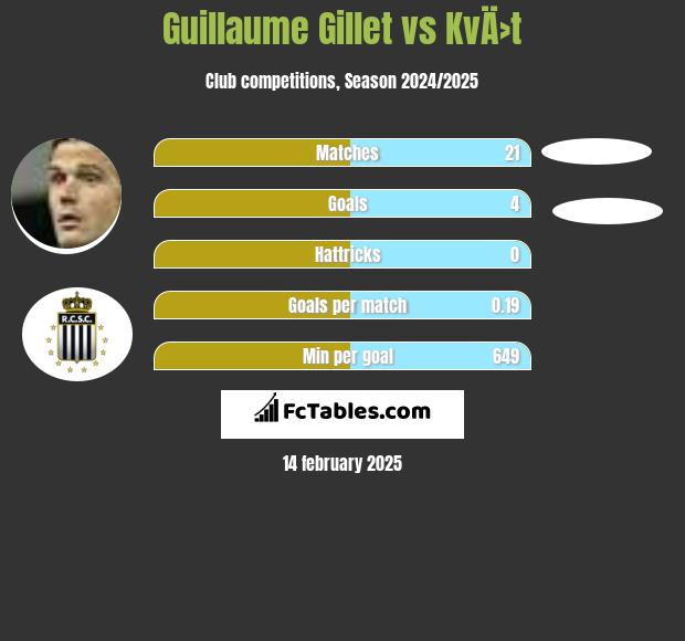 Guillaume Gillet vs KvÄ›t h2h player stats