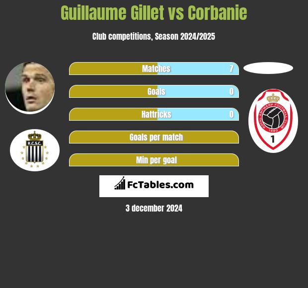 Guillaume Gillet vs Corbanie h2h player stats