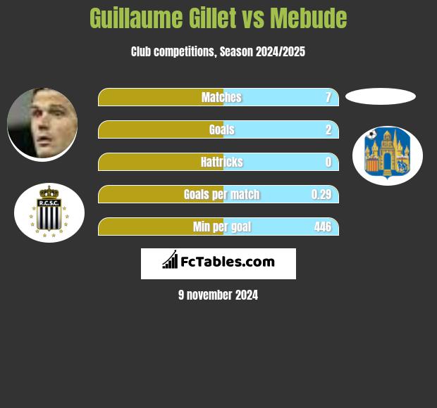 Guillaume Gillet vs Mebude h2h player stats