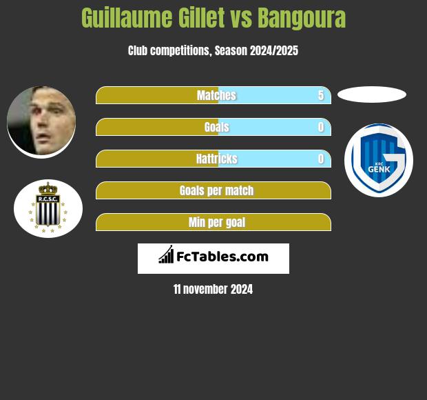 Guillaume Gillet vs Bangoura h2h player stats