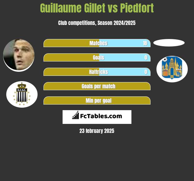 Guillaume Gillet vs Piedfort h2h player stats