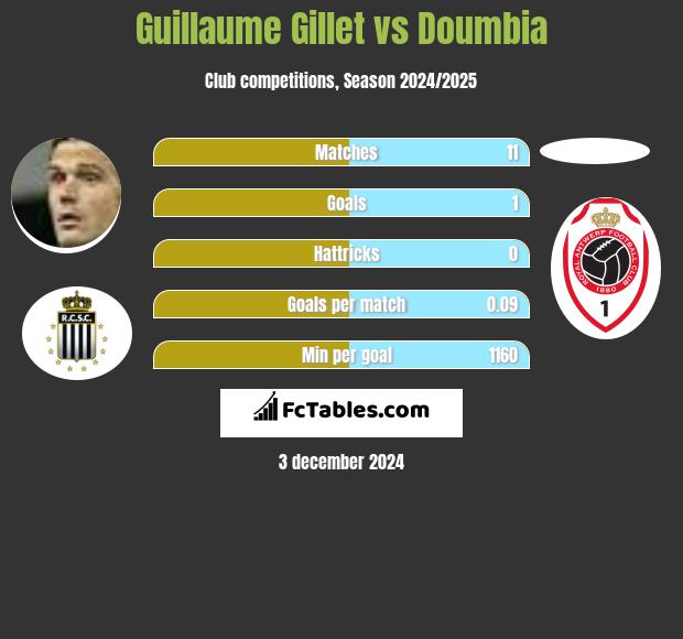 Guillaume Gillet vs Doumbia h2h player stats