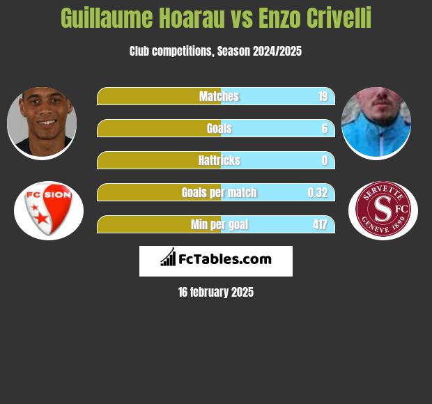 Guillaume Hoarau vs Enzo Crivelli h2h player stats