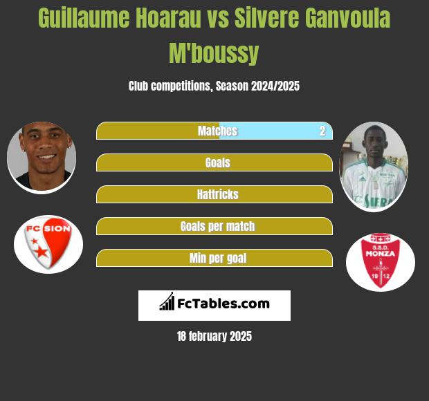 Guillaume Hoarau vs Silvere Ganvoula M'boussy h2h player stats