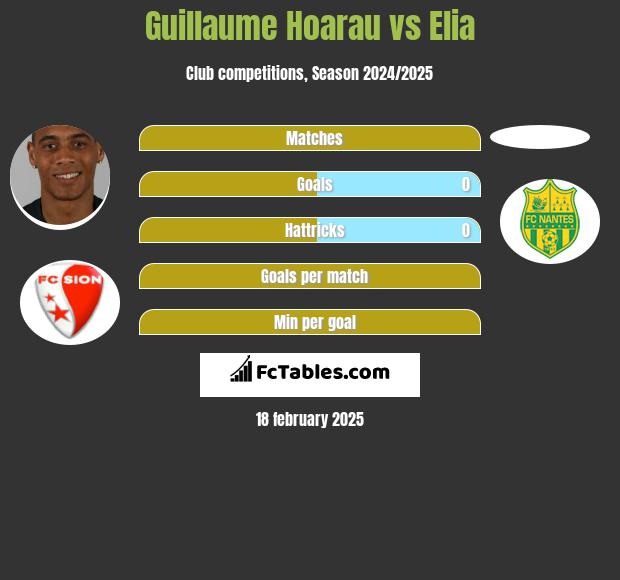 Guillaume Hoarau vs Elia h2h player stats