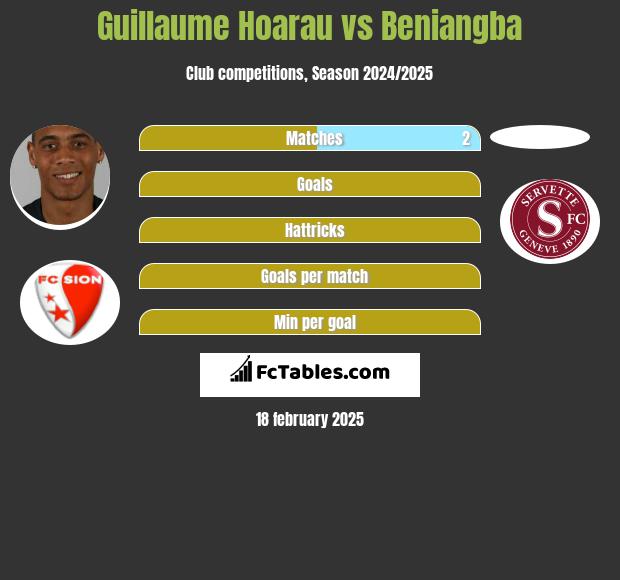 Guillaume Hoarau vs Beniangba h2h player stats