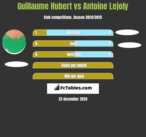 Guillaume Hubert vs Antoine Lejoly h2h player stats