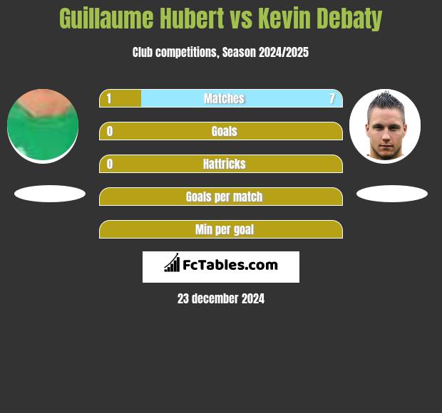 Guillaume Hubert vs Kevin Debaty h2h player stats