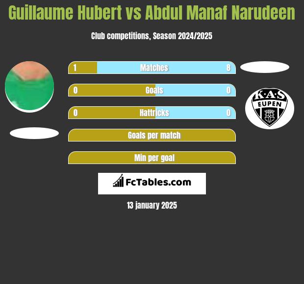 Guillaume Hubert vs Abdul Manaf Narudeen h2h player stats