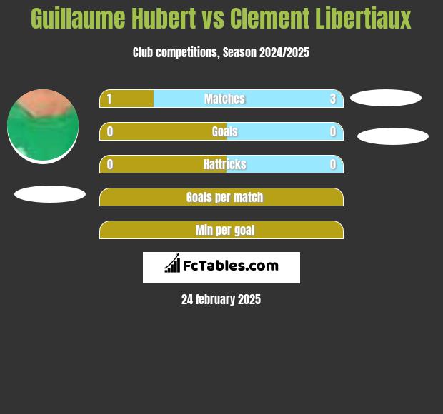 Guillaume Hubert vs Clement Libertiaux h2h player stats