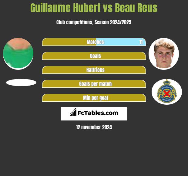 Guillaume Hubert vs Beau Reus h2h player stats