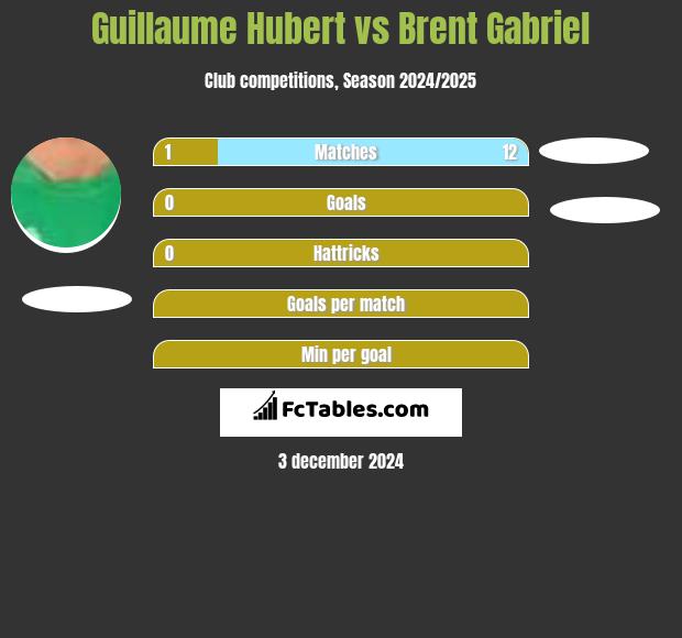 Guillaume Hubert vs Brent Gabriel h2h player stats