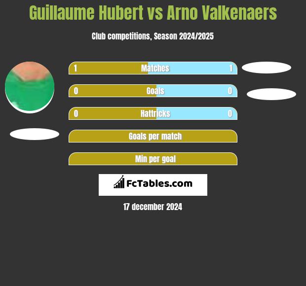 Guillaume Hubert vs Arno Valkenaers h2h player stats