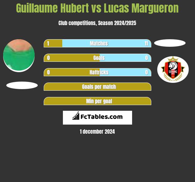 Guillaume Hubert vs Lucas Margueron h2h player stats