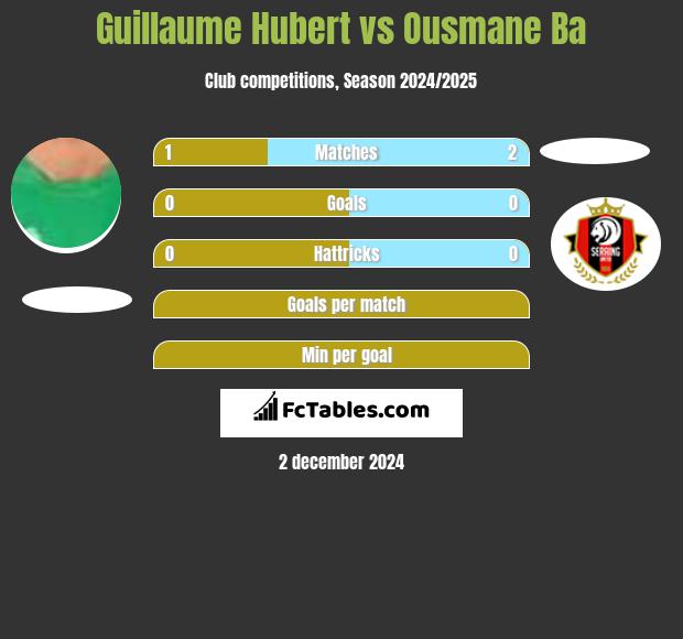 Guillaume Hubert vs Ousmane Ba h2h player stats