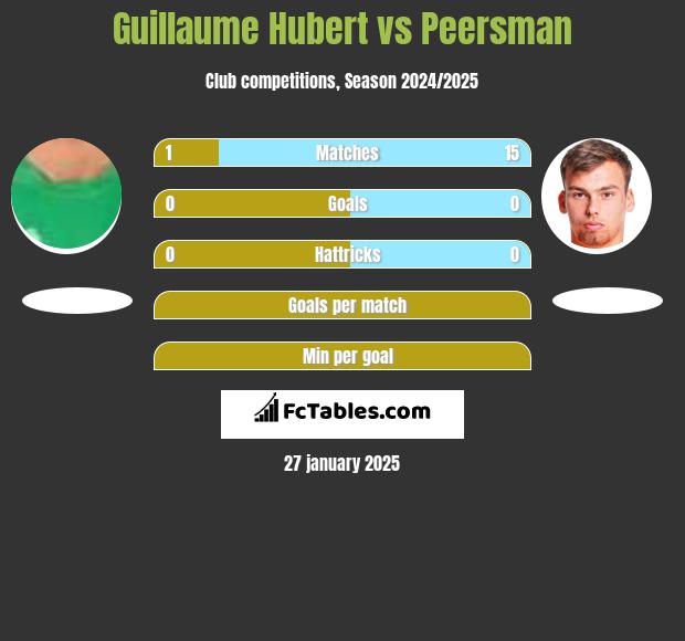 Guillaume Hubert vs Peersman h2h player stats