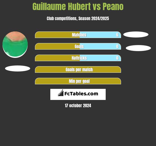 Guillaume Hubert vs Peano h2h player stats