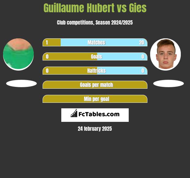 Guillaume Hubert vs Gies h2h player stats