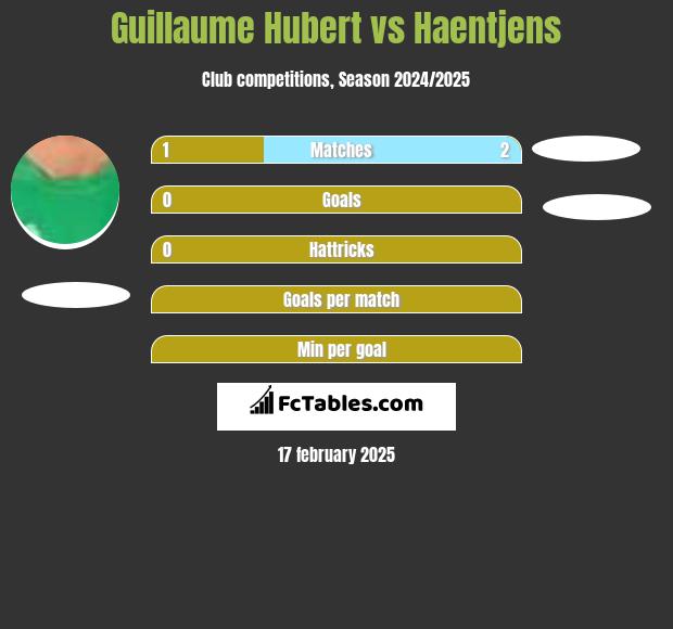 Guillaume Hubert vs Haentjens h2h player stats