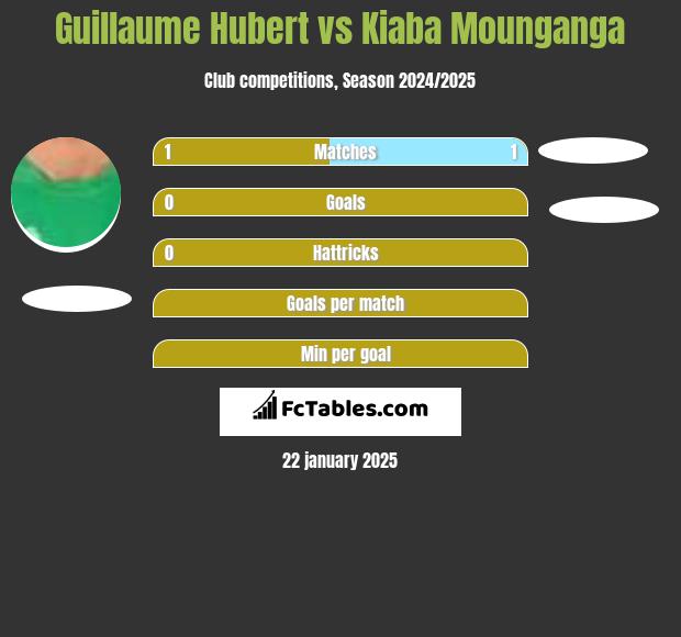 Guillaume Hubert vs Kiaba Mounganga h2h player stats