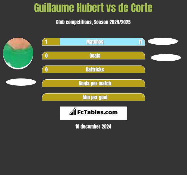 Guillaume Hubert vs de Corte h2h player stats