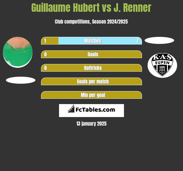 Guillaume Hubert vs J. Renner h2h player stats