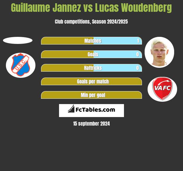 Guillaume Jannez vs Lucas Woudenberg h2h player stats