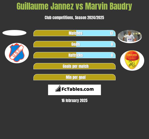 Guillaume Jannez vs Marvin Baudry h2h player stats