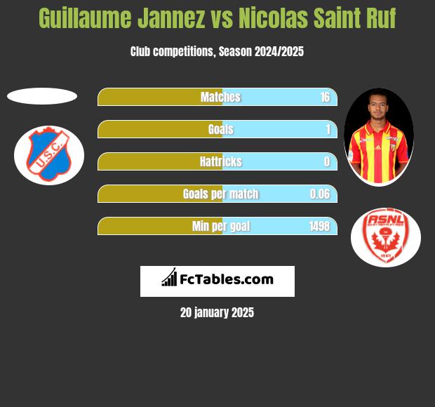 Guillaume Jannez vs Nicolas Saint Ruf h2h player stats