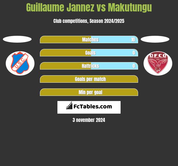 Guillaume Jannez vs Makutungu h2h player stats