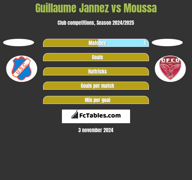 Guillaume Jannez vs Moussa h2h player stats