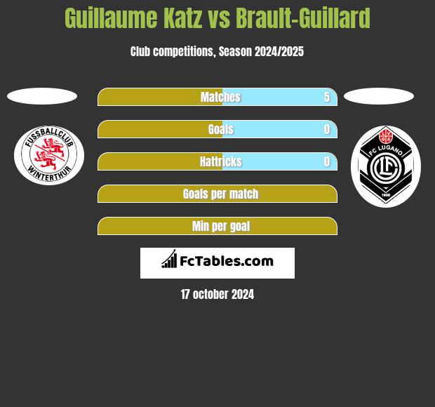 Guillaume Katz vs Brault-Guillard h2h player stats