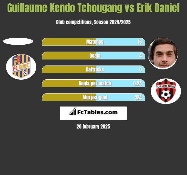 Guillaume Kendo Tchougang vs Erik Daniel h2h player stats