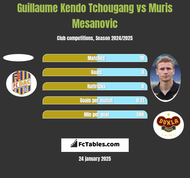 Guillaume Kendo Tchougang vs Muris Mesanovic h2h player stats