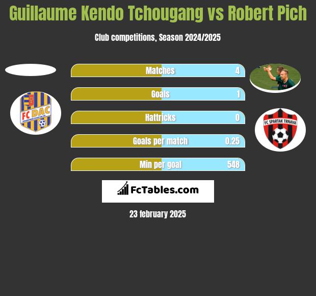 Guillaume Kendo Tchougang vs Robert Pich h2h player stats