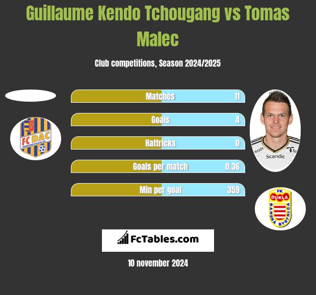 Guillaume Kendo Tchougang vs Tomas Malec h2h player stats