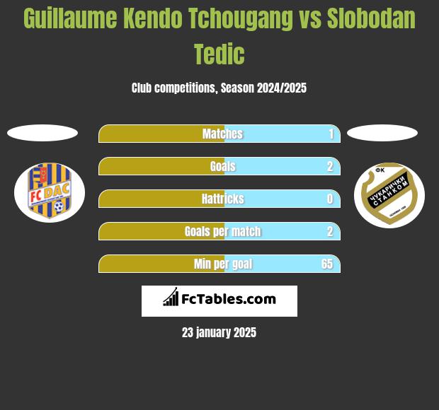 Guillaume Kendo Tchougang vs Slobodan Tedic h2h player stats